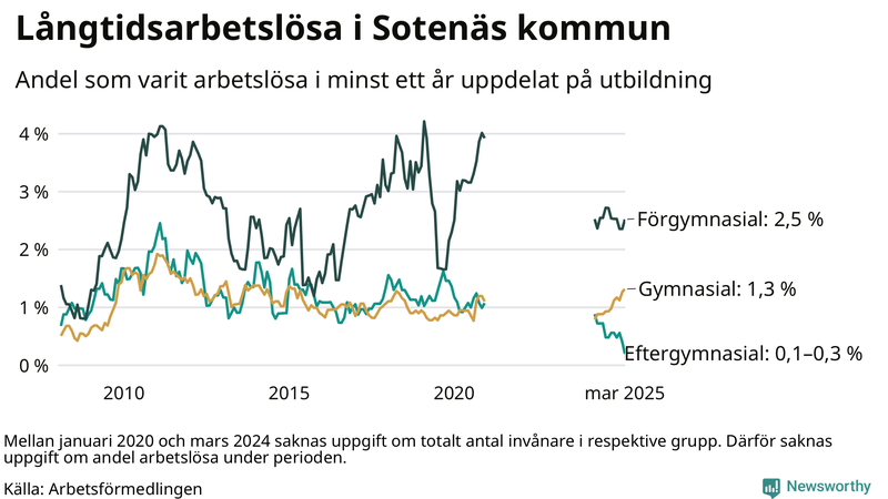 Graf över andel långtidsarbetslösa i Sotenäs uppdelat på utbildningsnivå