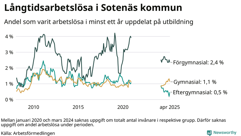 Graf över andel långtidsarbetslösa i Sotenäs uppdelat på utbildningsnivå