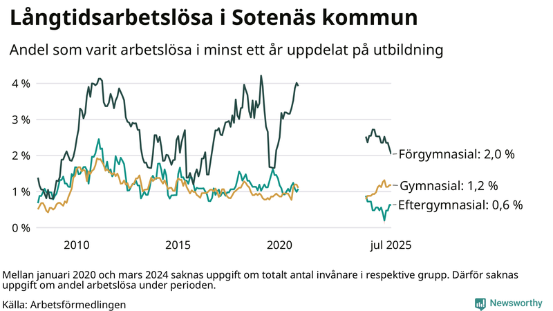 Graf över andel långtidsarbetslösa i Sotenäs uppdelat på utbildningsnivå