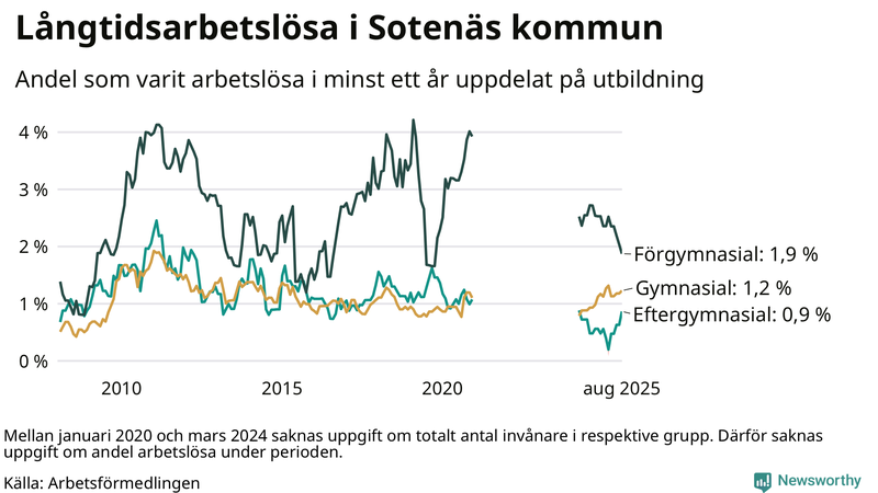 Graf över andel långtidsarbetslösa i Sotenäs uppdelat på utbildningsnivå
