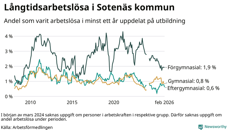 Graf över andel långtidsarbetslösa i Sotenäs uppdelat på utbildningsnivå