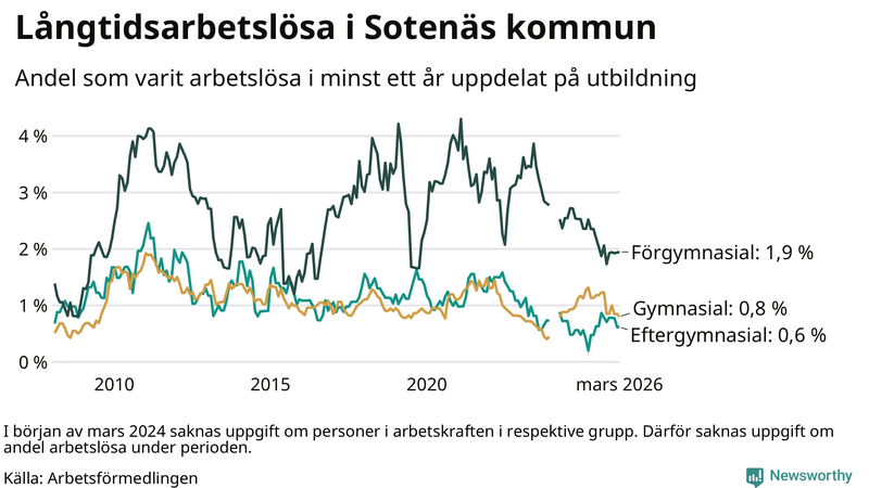 Graf över andel långtidsarbetslösa i Sotenäs uppdelat på utbildningsnivå