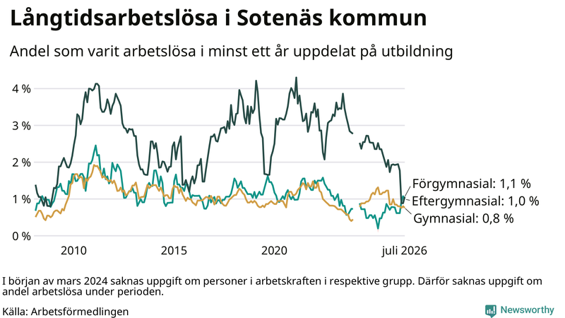 Graf över andel långtidsarbetslösa i Sotenäs uppdelat på utbildningsnivå