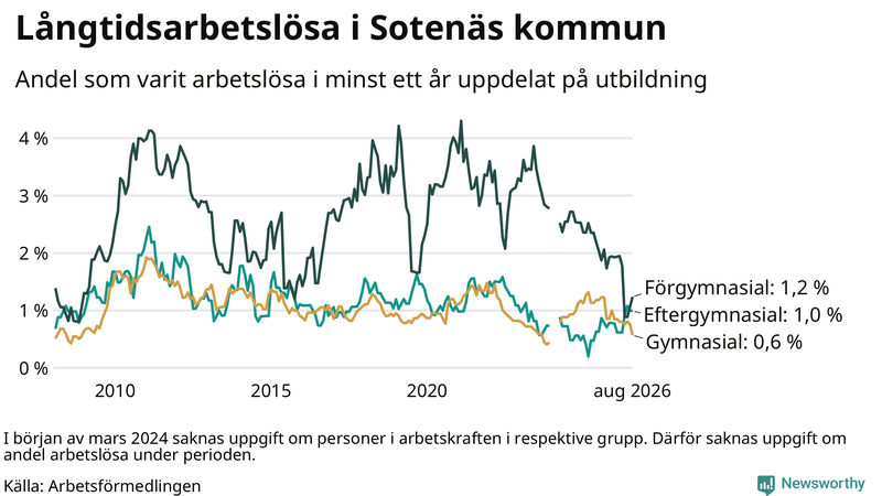 Graf över andel långtidsarbetslösa i Sotenäs uppdelat på utbildningsnivå