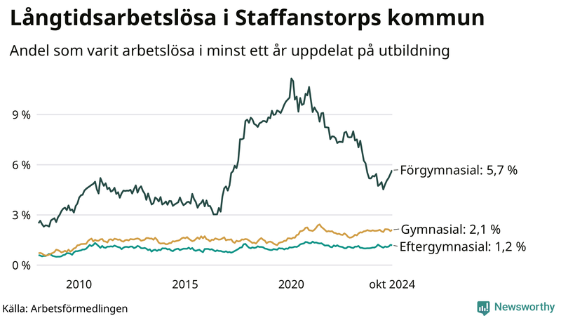 Graf över andel långtidsarbetslösa i Staffanstorp uppdelat på utbildningsnivå