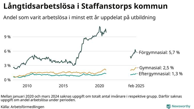 Graf över andel långtidsarbetslösa i Staffanstorp uppdelat på utbildningsnivå