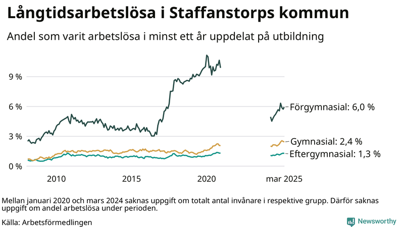 Graf över andel långtidsarbetslösa i Staffanstorp uppdelat på utbildningsnivå