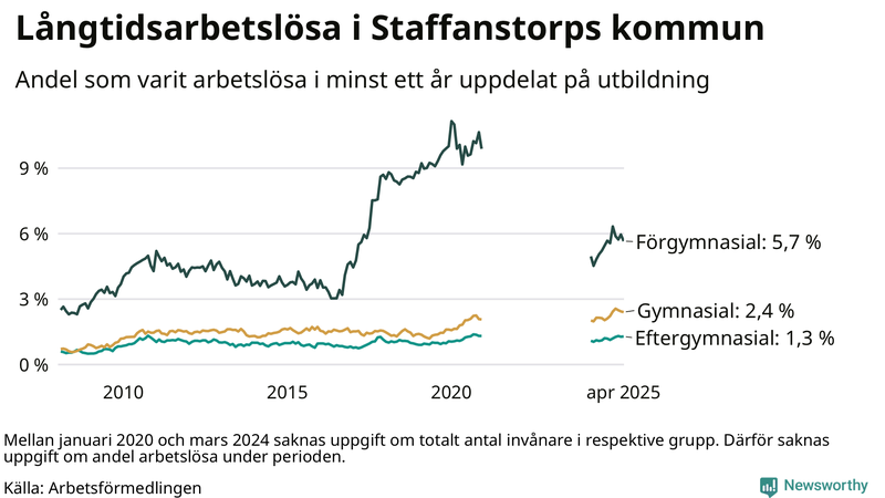 Graf över andel långtidsarbetslösa i Staffanstorp uppdelat på utbildningsnivå