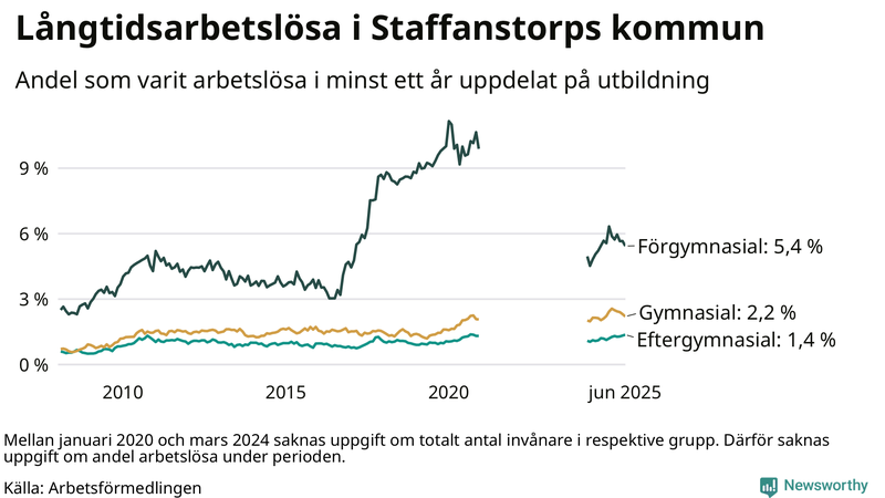 Graf över andel långtidsarbetslösa i Staffanstorp uppdelat på utbildningsnivå