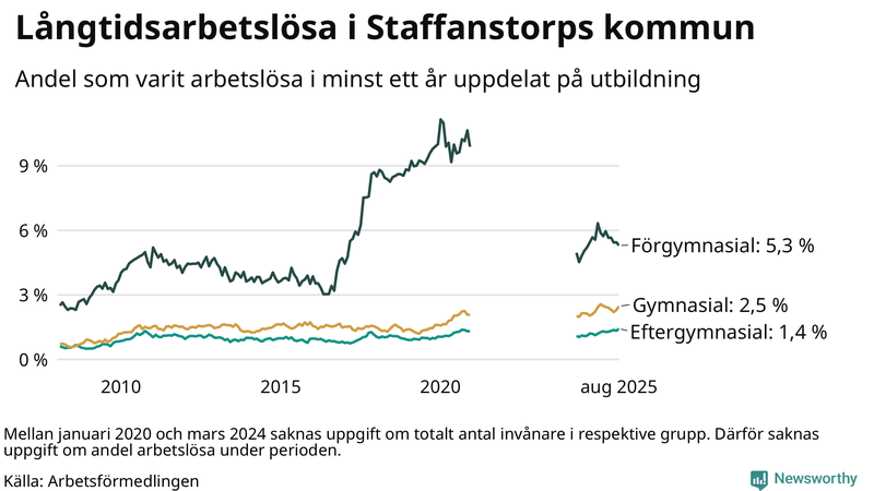 Graf över andel långtidsarbetslösa i Staffanstorp uppdelat på utbildningsnivå