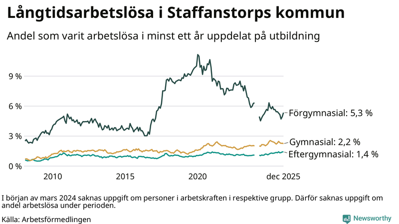 Graf över andel långtidsarbetslösa i Staffanstorp uppdelat på utbildningsnivå