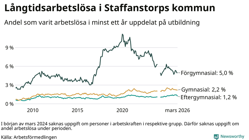 Graf över andel långtidsarbetslösa i Staffanstorp uppdelat på utbildningsnivå