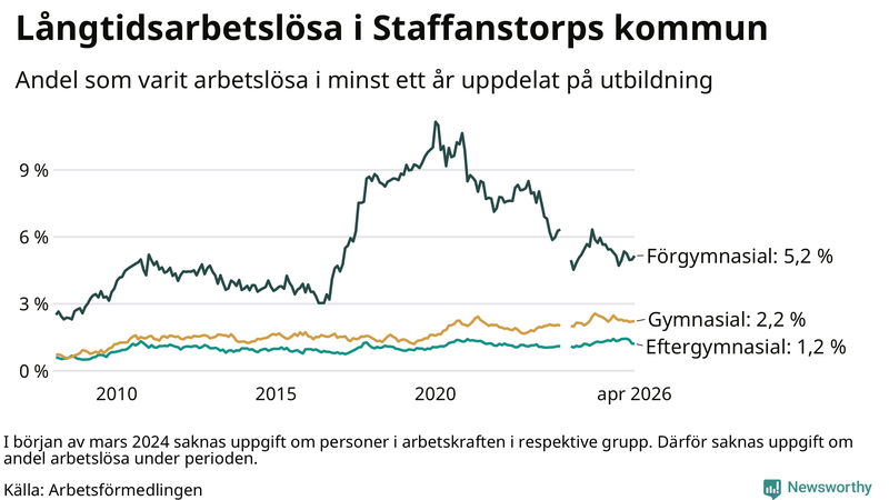 Graf över andel långtidsarbetslösa i Staffanstorp uppdelat på utbildningsnivå