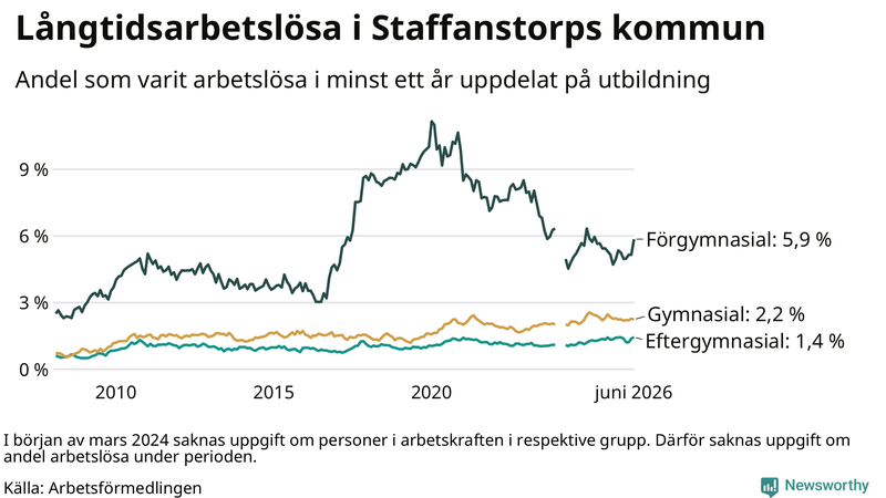 Graf över andel långtidsarbetslösa i Staffanstorp uppdelat på utbildningsnivå