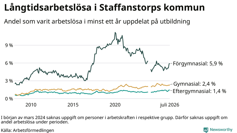 Graf över andel långtidsarbetslösa i Staffanstorp uppdelat på utbildningsnivå