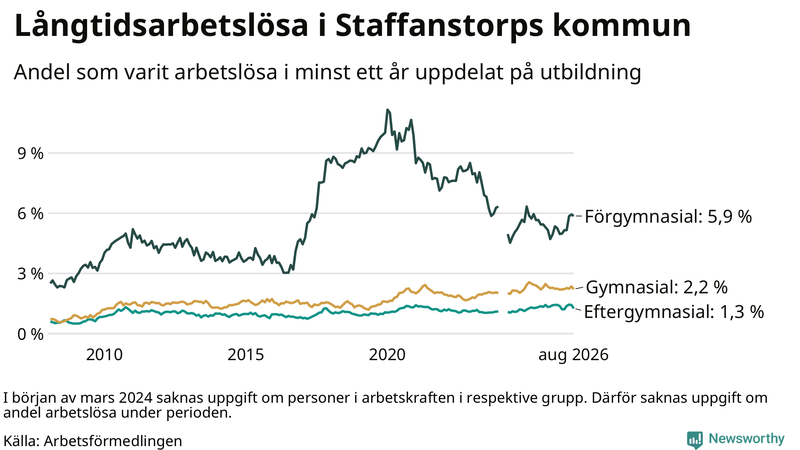 Graf över andel långtidsarbetslösa i Staffanstorp uppdelat på utbildningsnivå