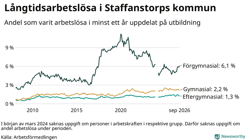 Graf över andel långtidsarbetslösa i Staffanstorp uppdelat på utbildningsnivå