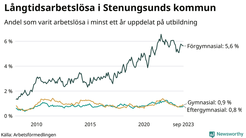 Graf över andel långtidsarbetslösa i Stenungsund uppdelat på utbildningsnivå