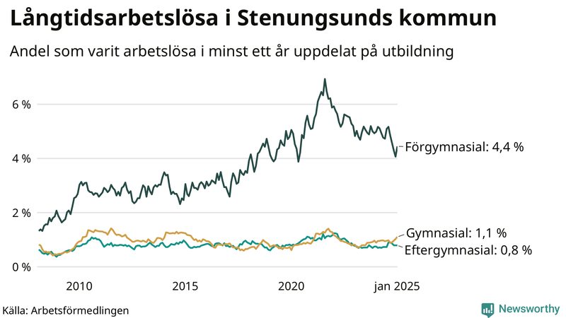 Graf över andel långtidsarbetslösa i Stenungsund uppdelat på utbildningsnivå