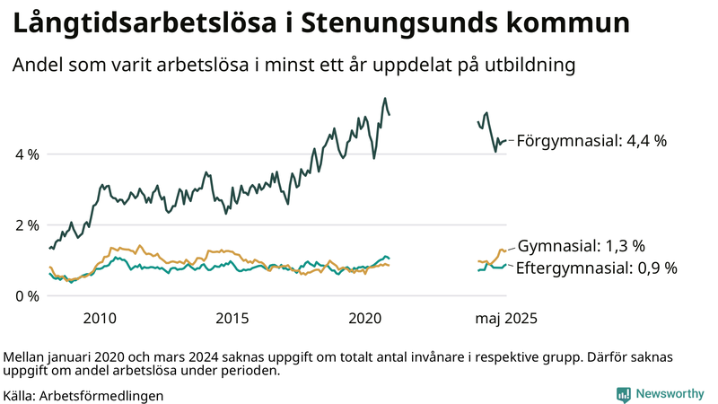 Graf över andel långtidsarbetslösa i Stenungsund uppdelat på utbildningsnivå