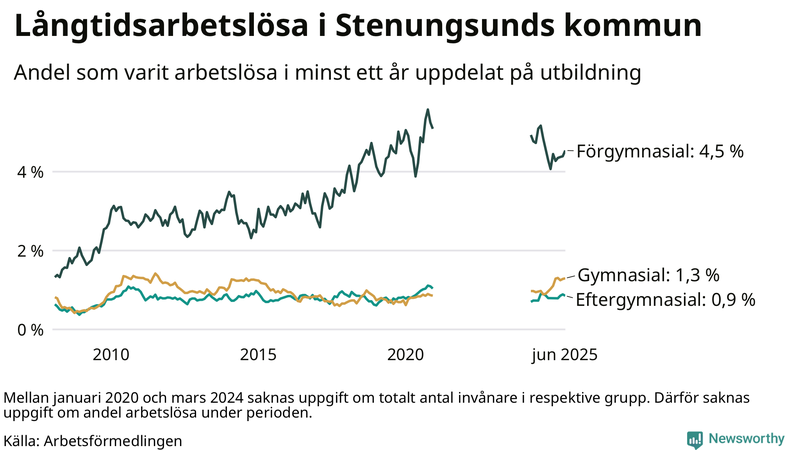 Graf över andel långtidsarbetslösa i Stenungsund uppdelat på utbildningsnivå