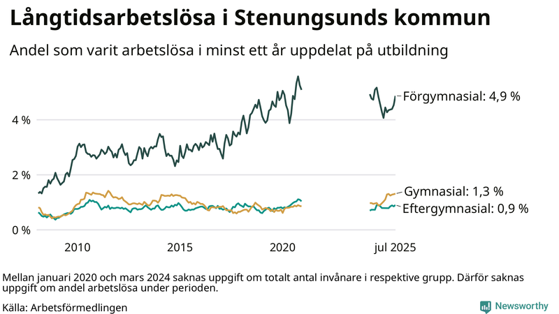 Graf över andel långtidsarbetslösa i Stenungsund uppdelat på utbildningsnivå