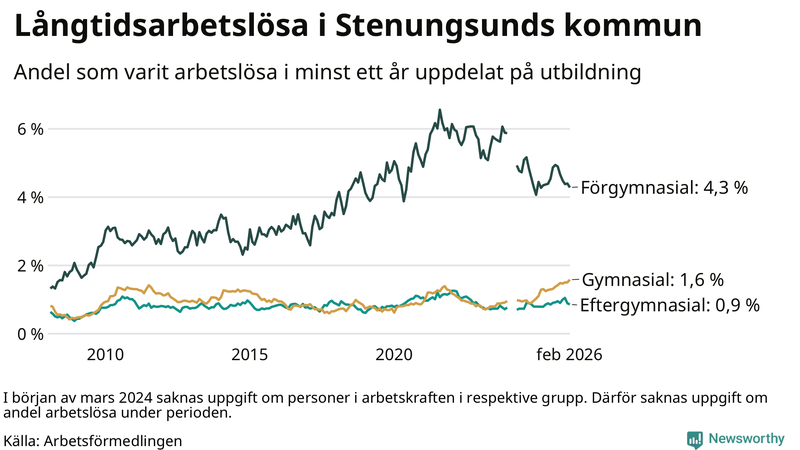 Graf över andel långtidsarbetslösa i Stenungsund uppdelat på utbildningsnivå