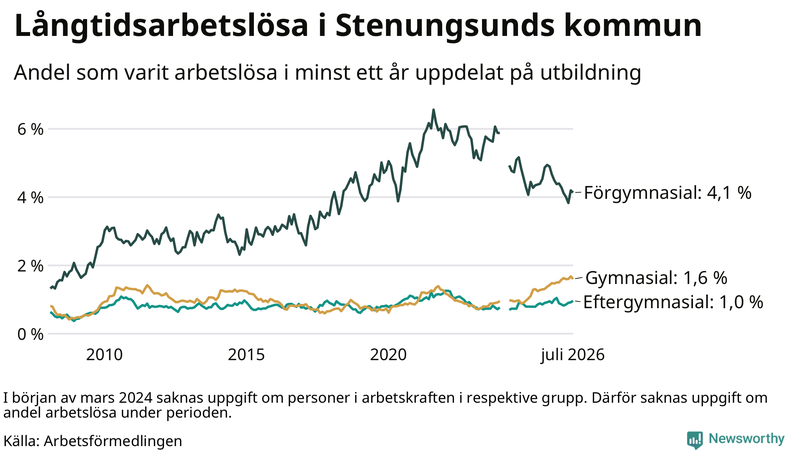 Graf över andel långtidsarbetslösa i Stenungsund uppdelat på utbildningsnivå