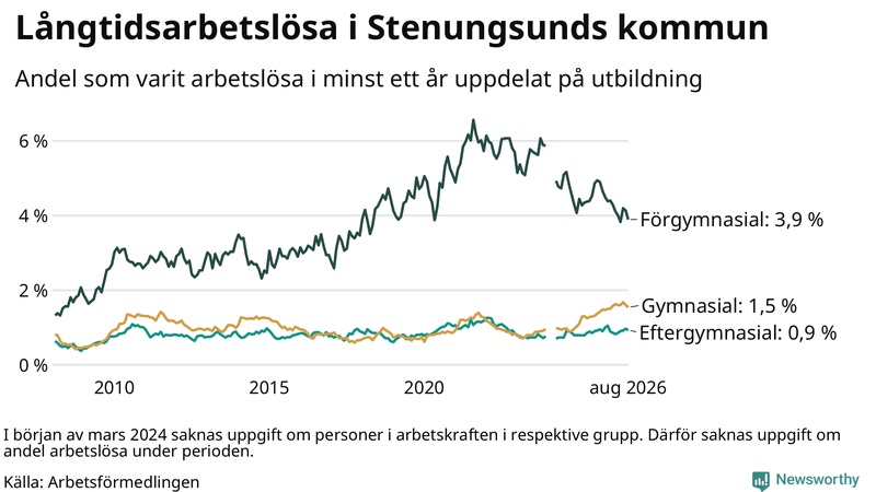 Graf över andel långtidsarbetslösa i Stenungsund uppdelat på utbildningsnivå