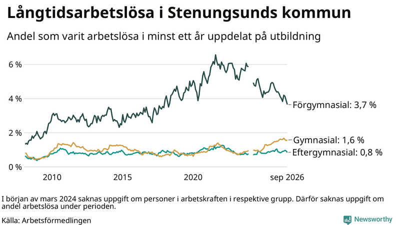 Graf över andel långtidsarbetslösa i Stenungsund uppdelat på utbildningsnivå