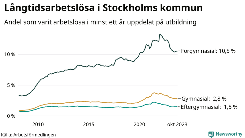 Graf över andel långtidsarbetslösa i Stockholms kommun uppdelat på utbildningsnivå