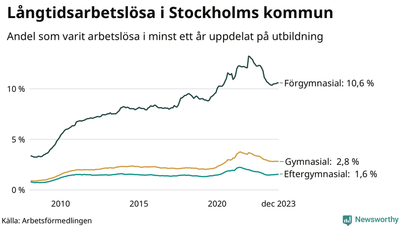 Graf över andel långtidsarbetslösa i Stockholms kommun uppdelat på utbildningsnivå