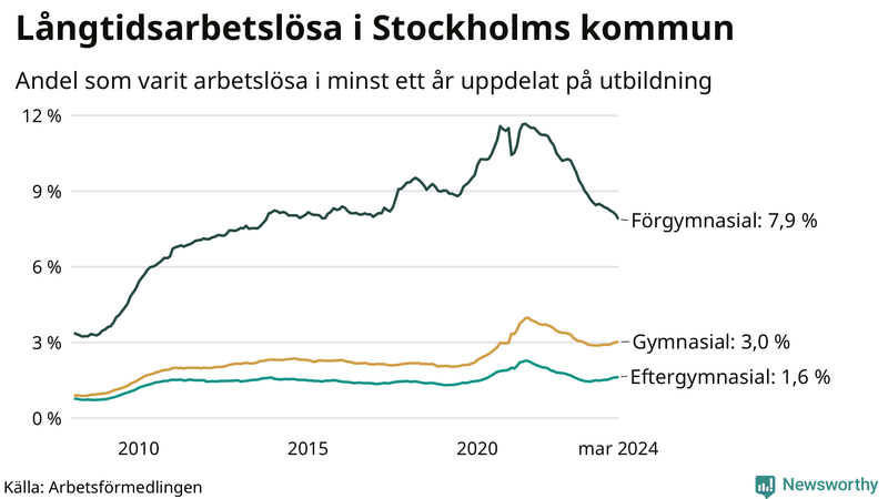 Graf över andel långtidsarbetslösa i Stockholms kommun uppdelat på utbildningsnivå