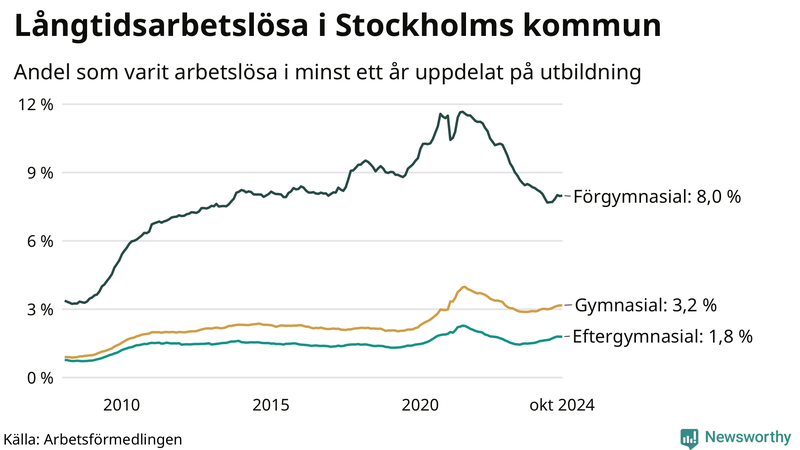 Graf över andel långtidsarbetslösa i Stockholms kommun uppdelat på utbildningsnivå