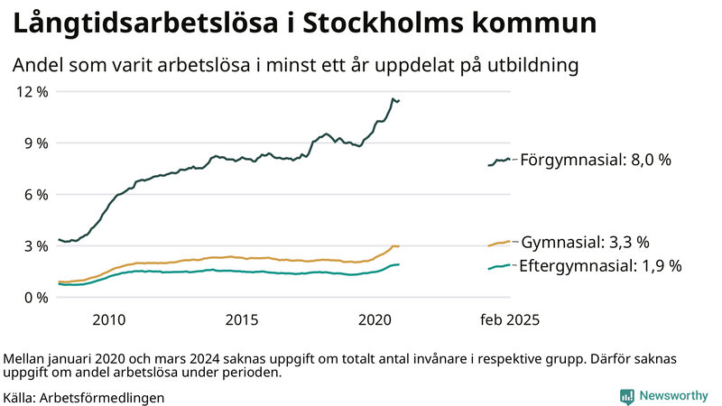 Graf över andel långtidsarbetslösa i Stockholms kommun uppdelat på utbildningsnivå