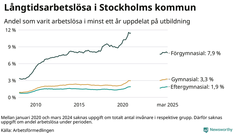 Graf över andel långtidsarbetslösa i Stockholms kommun uppdelat på utbildningsnivå
