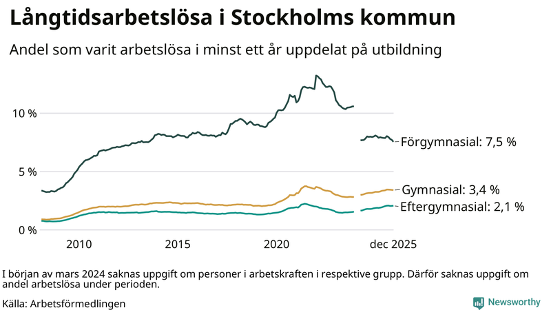 Graf över andel långtidsarbetslösa i Stockholms kommun uppdelat på utbildningsnivå