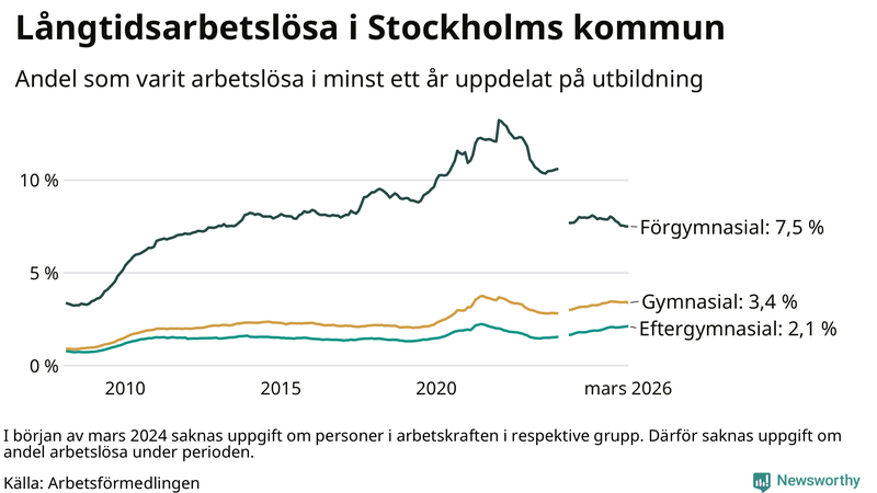Graf över andel långtidsarbetslösa i Stockholms kommun uppdelat på utbildningsnivå