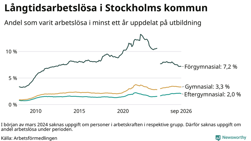 Graf över andel långtidsarbetslösa i Stockholms kommun uppdelat på utbildningsnivå