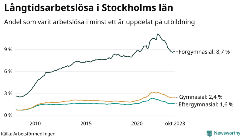 Graf över andel långtidsarbetslösa i Stockholms län uppdelat på utbildningsnivå