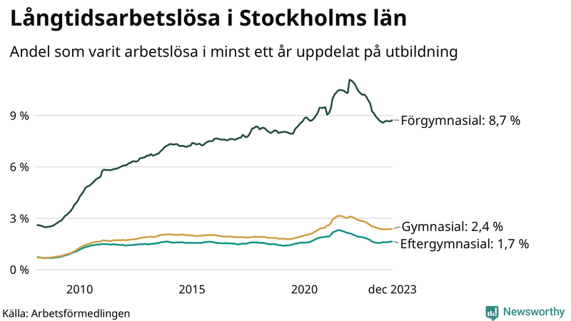 Graf över andel långtidsarbetslösa i Stockholms län uppdelat på utbildningsnivå