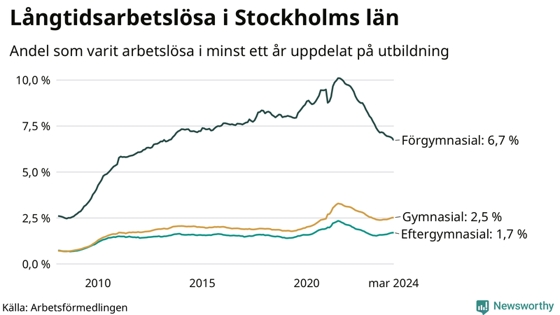 Graf över andel långtidsarbetslösa i Stockholms län uppdelat på utbildningsnivå
