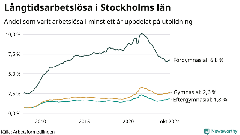 Graf över andel långtidsarbetslösa i Stockholms län uppdelat på utbildningsnivå