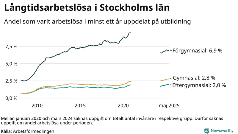 Graf över andel långtidsarbetslösa i Stockholms län uppdelat på utbildningsnivå