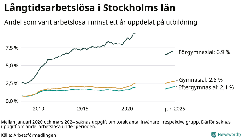 Graf över andel långtidsarbetslösa i Stockholms län uppdelat på utbildningsnivå