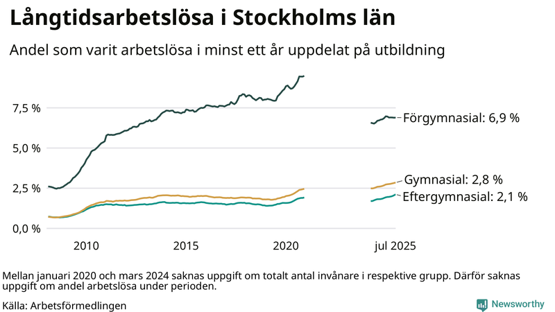 Graf över andel långtidsarbetslösa i Stockholms län uppdelat på utbildningsnivå