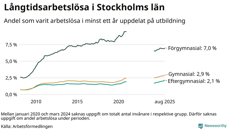 Graf över andel långtidsarbetslösa i Stockholms län uppdelat på utbildningsnivå