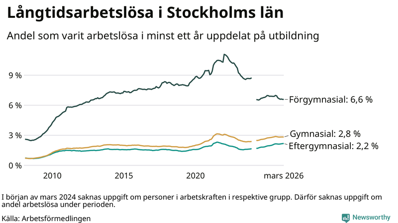 Graf över andel långtidsarbetslösa i Stockholms län uppdelat på utbildningsnivå