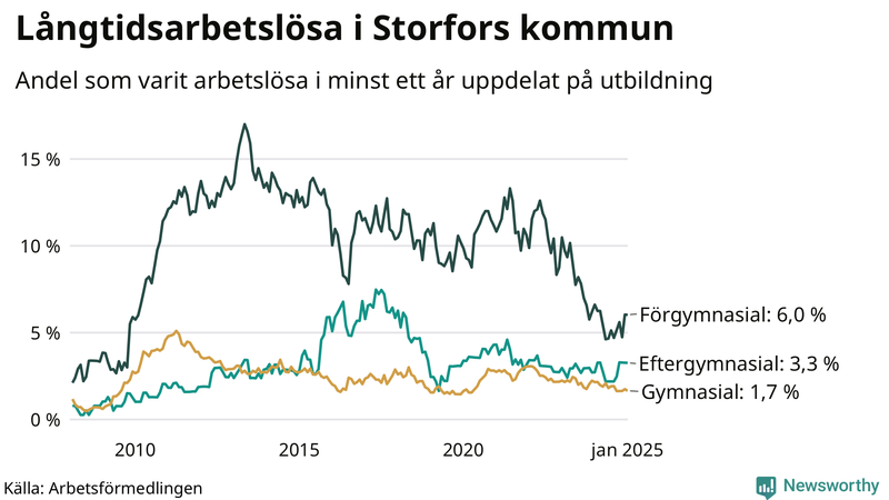 Graf över andel långtidsarbetslösa i Storfors uppdelat på utbildningsnivå