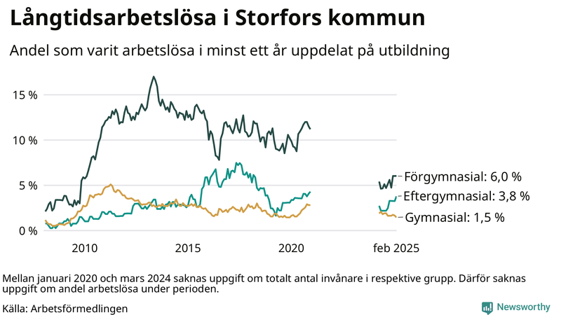 Graf över andel långtidsarbetslösa i Storfors uppdelat på utbildningsnivå